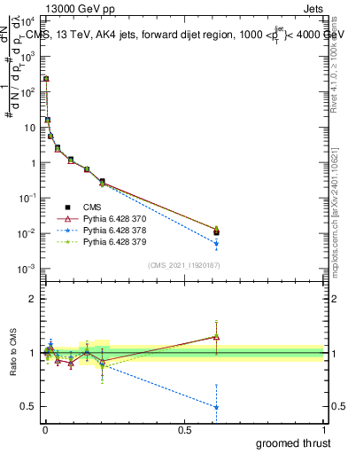 Plot of j.thrust.g in 13000 GeV pp collisions