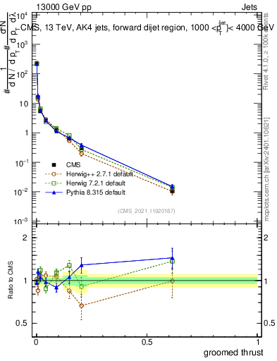 Plot of j.thrust.g in 13000 GeV pp collisions
