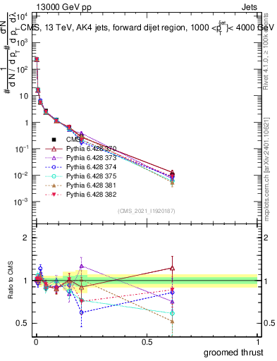 Plot of j.thrust.g in 13000 GeV pp collisions