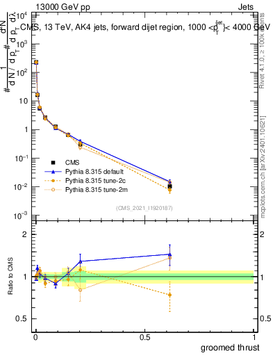 Plot of j.thrust.g in 13000 GeV pp collisions