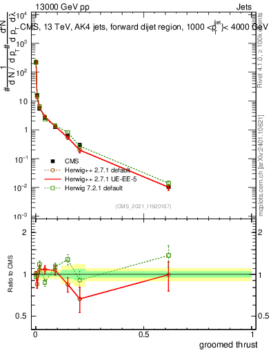 Plot of j.thrust.g in 13000 GeV pp collisions