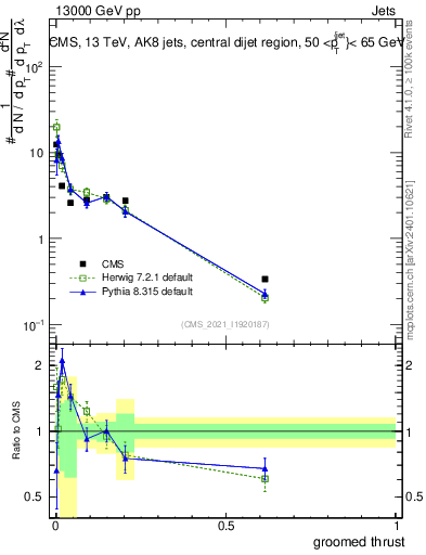 Plot of j.thrust.g in 13000 GeV pp collisions