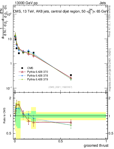 Plot of j.thrust.g in 13000 GeV pp collisions