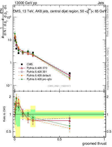 Plot of j.thrust.g in 13000 GeV pp collisions