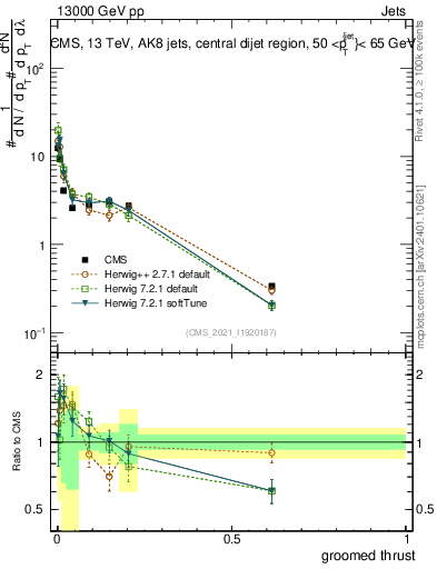 Plot of j.thrust.g in 13000 GeV pp collisions
