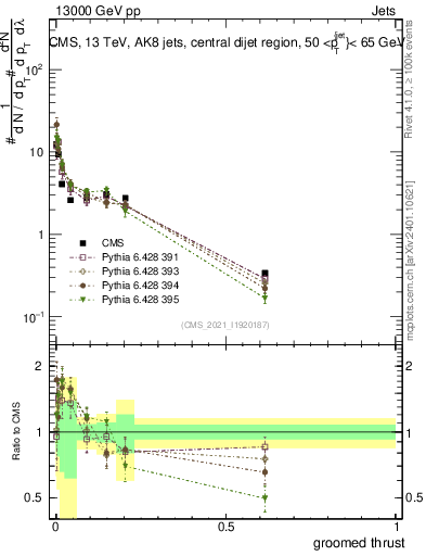 Plot of j.thrust.g in 13000 GeV pp collisions