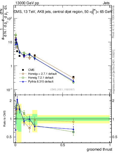 Plot of j.thrust.g in 13000 GeV pp collisions