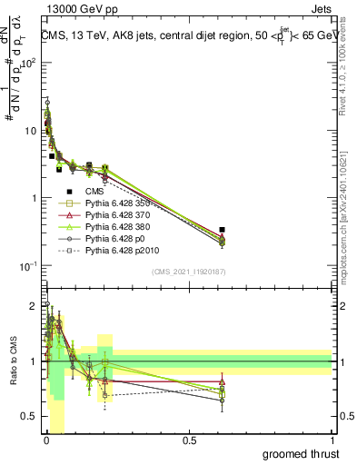 Plot of j.thrust.g in 13000 GeV pp collisions