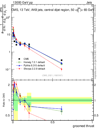 Plot of j.thrust.g in 13000 GeV pp collisions