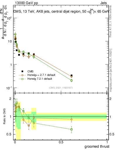 Plot of j.thrust.g in 13000 GeV pp collisions