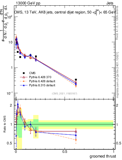 Plot of j.thrust.g in 13000 GeV pp collisions