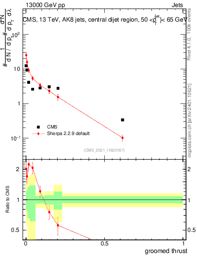 Plot of j.thrust.g in 13000 GeV pp collisions