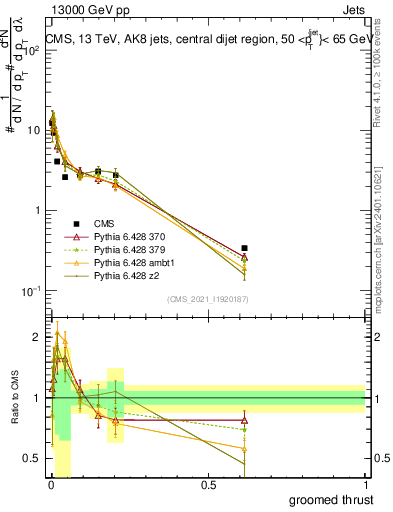 Plot of j.thrust.g in 13000 GeV pp collisions