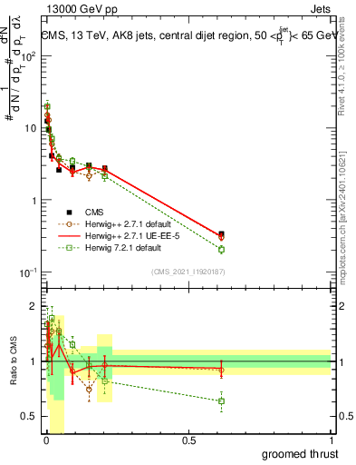 Plot of j.thrust.g in 13000 GeV pp collisions