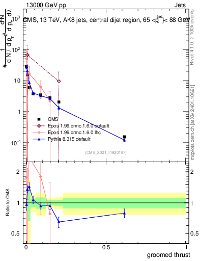Plot of j.thrust.g in 13000 GeV pp collisions