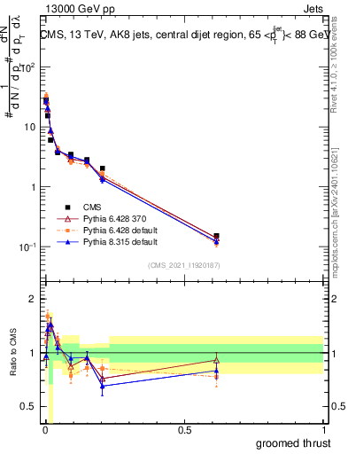Plot of j.thrust.g in 13000 GeV pp collisions
