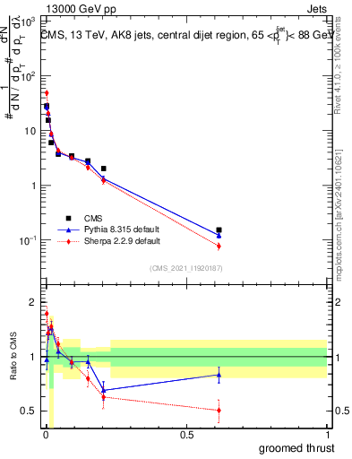 Plot of j.thrust.g in 13000 GeV pp collisions