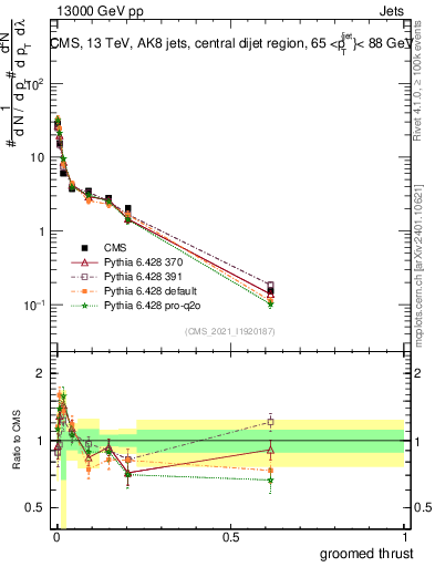 Plot of j.thrust.g in 13000 GeV pp collisions