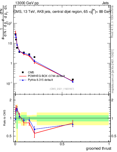 Plot of j.thrust.g in 13000 GeV pp collisions