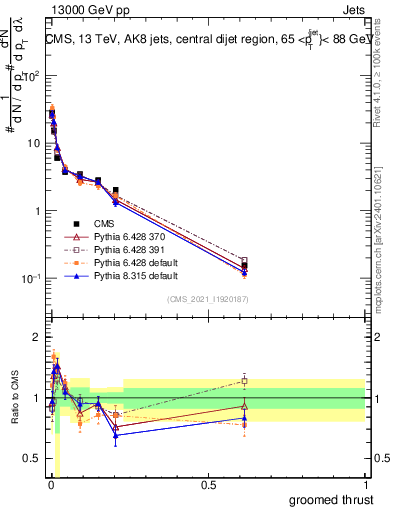 Plot of j.thrust.g in 13000 GeV pp collisions