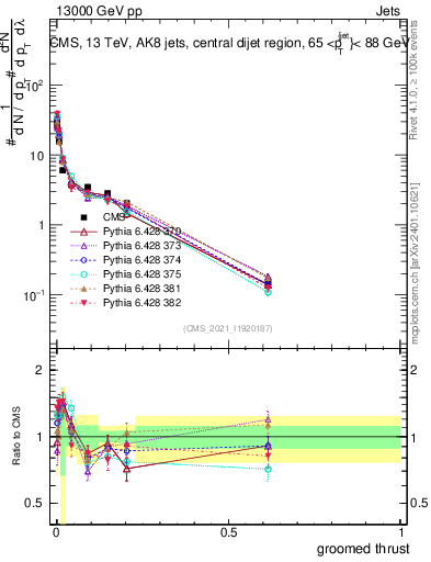 Plot of j.thrust.g in 13000 GeV pp collisions
