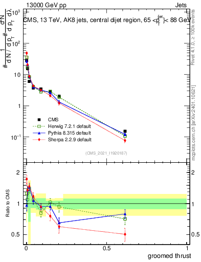 Plot of j.thrust.g in 13000 GeV pp collisions