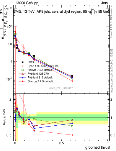 Plot of j.thrust.g in 13000 GeV pp collisions