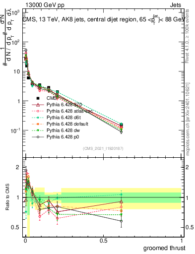 Plot of j.thrust.g in 13000 GeV pp collisions