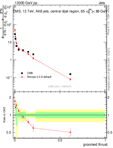 Plot of j.thrust.g in 13000 GeV pp collisions