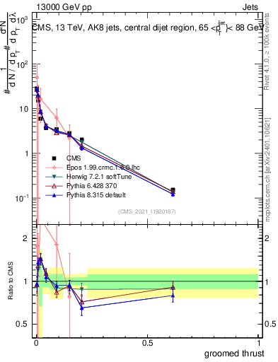 Plot of j.thrust.g in 13000 GeV pp collisions