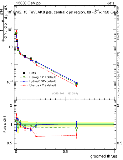 Plot of j.thrust.g in 13000 GeV pp collisions