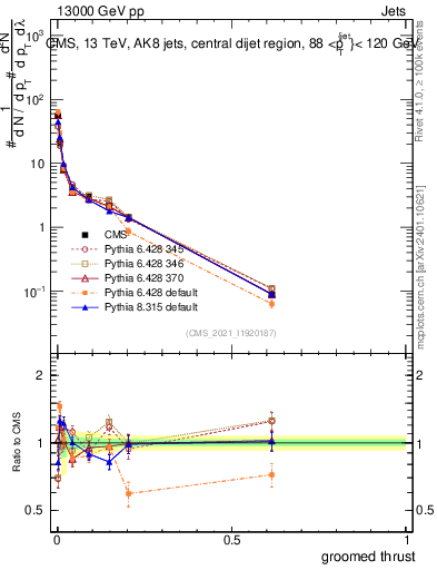 Plot of j.thrust.g in 13000 GeV pp collisions