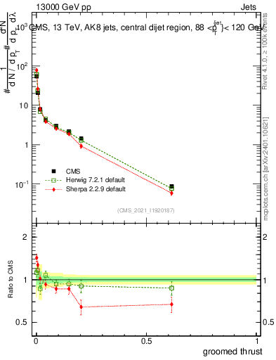 Plot of j.thrust.g in 13000 GeV pp collisions