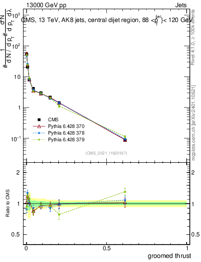 Plot of j.thrust.g in 13000 GeV pp collisions