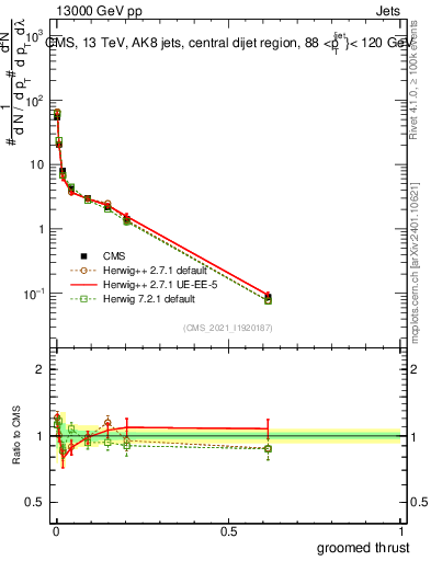 Plot of j.thrust.g in 13000 GeV pp collisions