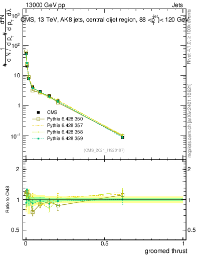 Plot of j.thrust.g in 13000 GeV pp collisions