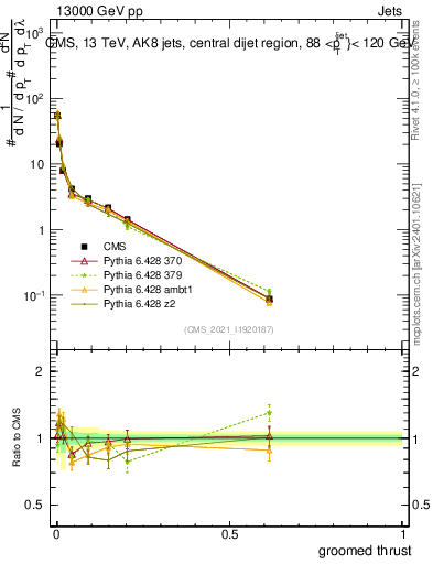Plot of j.thrust.g in 13000 GeV pp collisions