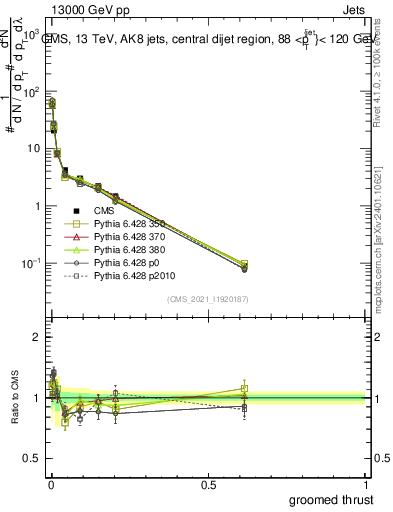 Plot of j.thrust.g in 13000 GeV pp collisions