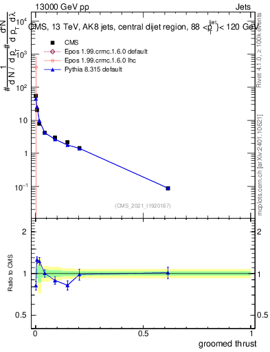 Plot of j.thrust.g in 13000 GeV pp collisions