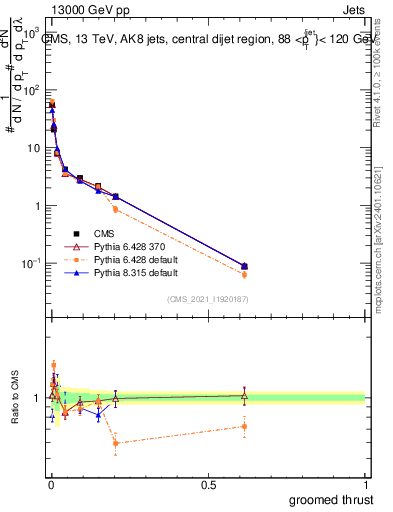 Plot of j.thrust.g in 13000 GeV pp collisions