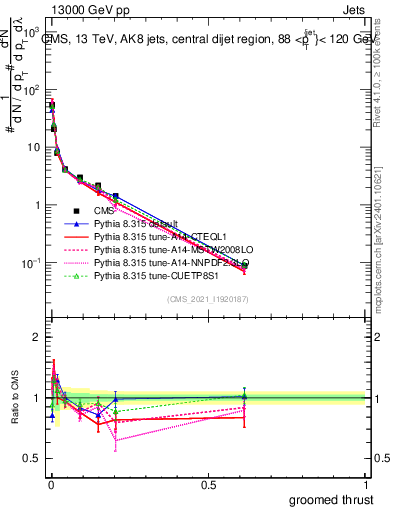 Plot of j.thrust.g in 13000 GeV pp collisions