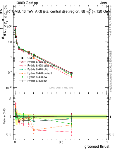 Plot of j.thrust.g in 13000 GeV pp collisions