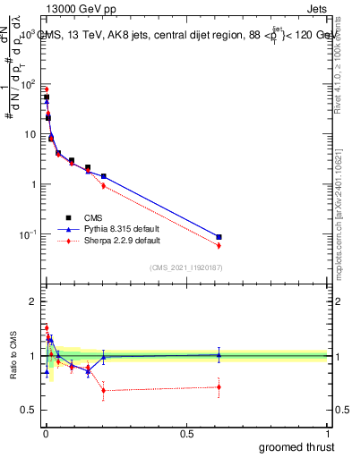 Plot of j.thrust.g in 13000 GeV pp collisions