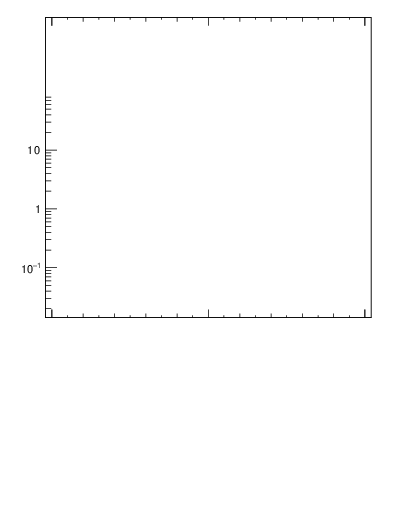Plot of j.thrust.g in 13000 GeV pp collisions