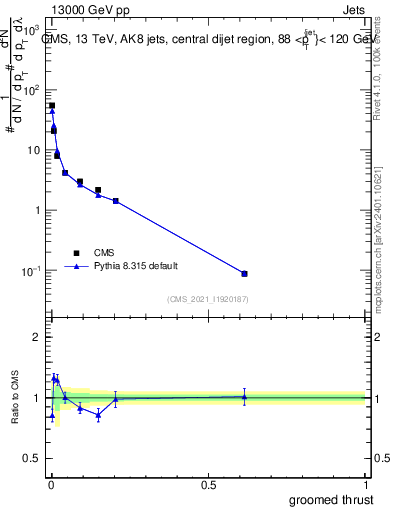 Plot of j.thrust.g in 13000 GeV pp collisions