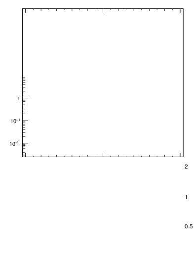 Plot of j.thrust.g in 13000 GeV pp collisions