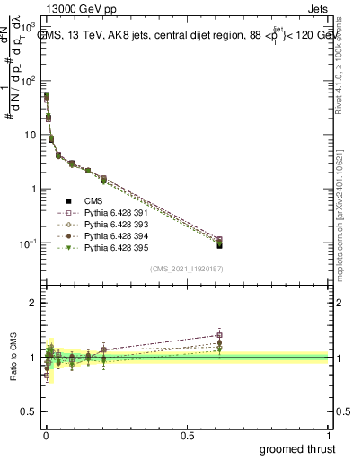 Plot of j.thrust.g in 13000 GeV pp collisions
