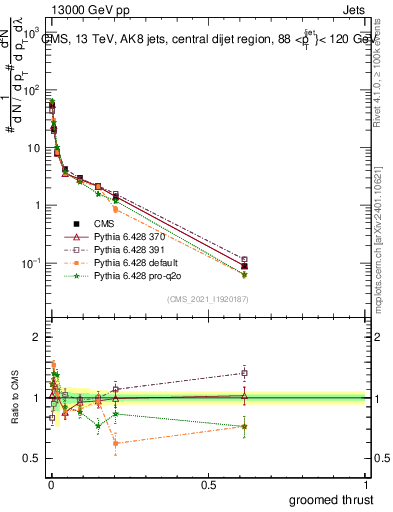 Plot of j.thrust.g in 13000 GeV pp collisions