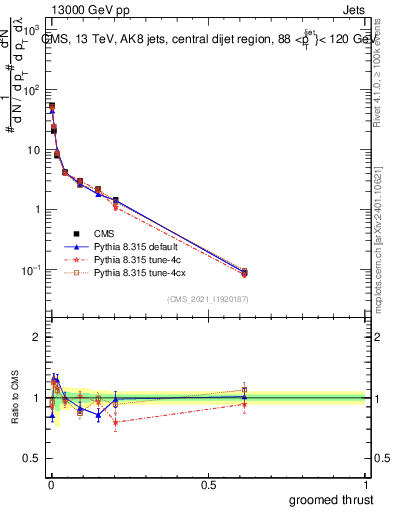 Plot of j.thrust.g in 13000 GeV pp collisions