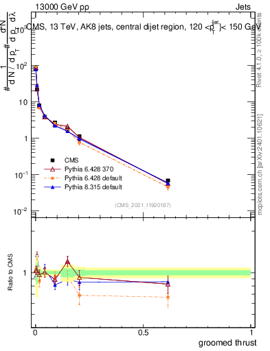 Plot of j.thrust.g in 13000 GeV pp collisions